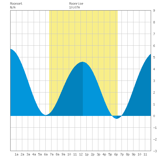 Wharf Creek tide chart for Wednesday, March 5, 2025