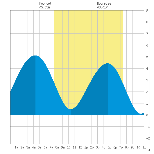Wharf Creek tide chart for Sunday, March 9, 2025