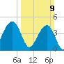 Wharf Creek tide chart for Sunday, March 9, 2025