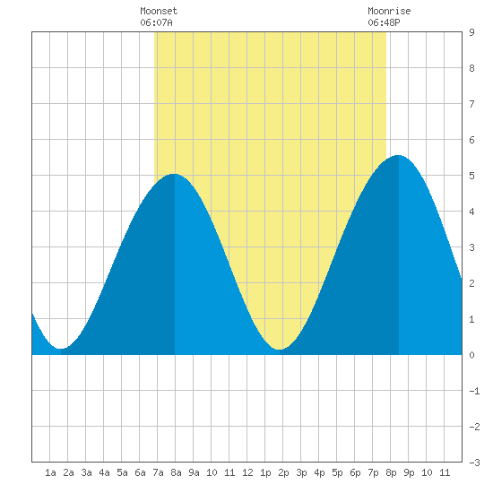 Wharf Creek tide chart for Friday, April 11, 2025