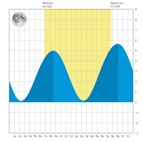 Wharf Creek tide chart for Saturday, April 12, 2025