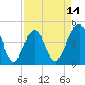 Wharf Creek tide chart for Monday, April 14, 2025