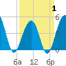 Wharf Creek tide chart for Tuesday, April 1, 2025