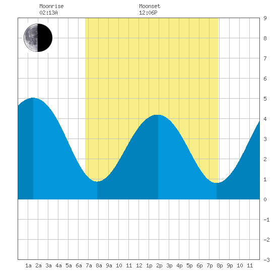 Wharf Creek tide chart for Sunday, April 20, 2025