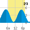 Wharf Creek tide chart for Wednesday, April 23, 2025