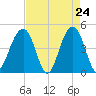 Wharf Creek tide chart for Thursday, April 24, 2025