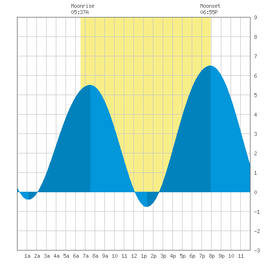 Wharf Creek tide chart for Saturday, April 26, 2025