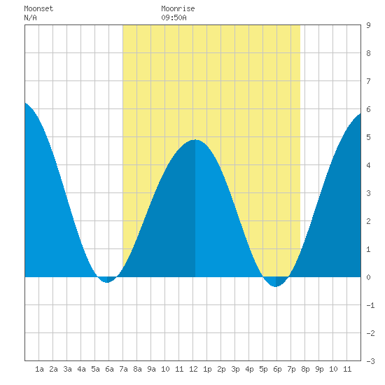 Wharf Creek tide chart for Wednesday, April 2, 2025