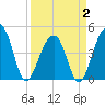 Wharf Creek tide chart for Wednesday, April 2, 2025