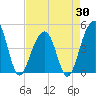Wharf Creek tide chart for Wednesday, April 30, 2025