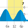 Wharf Creek tide chart for Monday, April 7, 2025