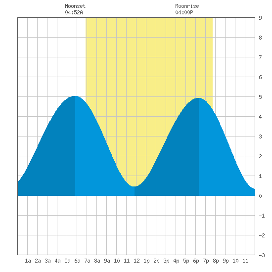 Wharf Creek tide chart for Tuesday, April 8, 2025