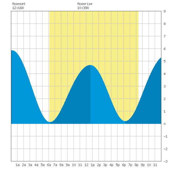 Wharf Creek tide chart for Saturday, May 31, 2025