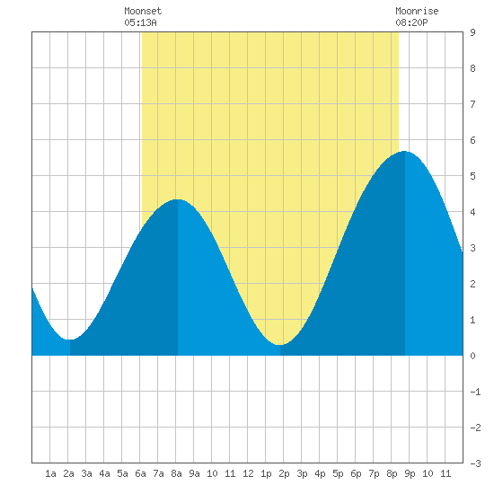 Wharf Creek tide chart for Tuesday, June 10, 2025