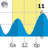 Wharf Creek tide chart for Wednesday, June 11, 2025
