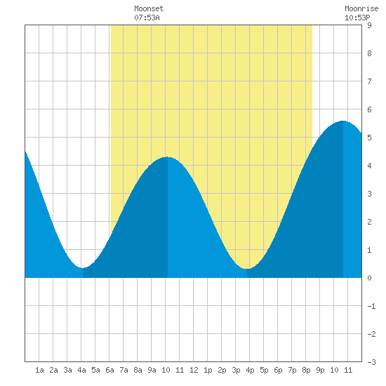 Wharf Creek tide chart for Friday, June 13, 2025