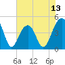 Wharf Creek tide chart for Friday, June 13, 2025
