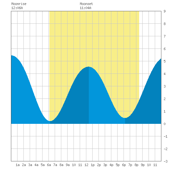 Wharf Creek tide chart for Monday, June 16, 2025