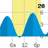 Wharf Creek tide chart for Friday, June 20, 2025