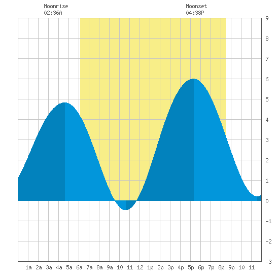 Wharf Creek tide chart for Saturday, June 21, 2025