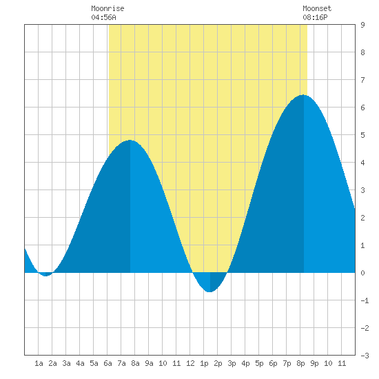 Wharf Creek tide chart for Tuesday, June 24, 2025