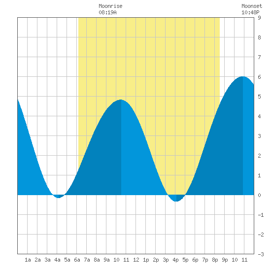 Wharf Creek tide chart for Friday, June 27, 2025