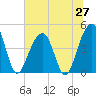 Wharf Creek tide chart for Friday, June 27, 2025