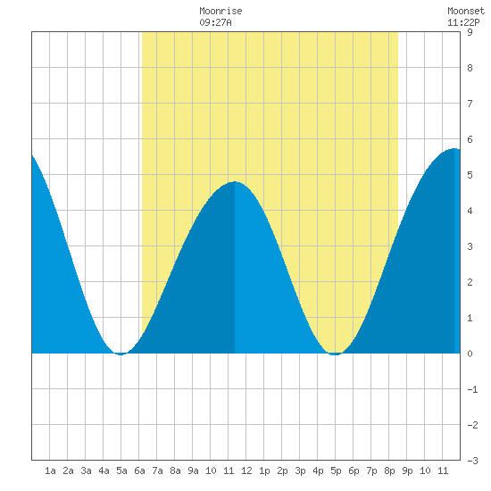 Wharf Creek tide chart for Saturday, June 28, 2025