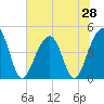 Wharf Creek tide chart for Saturday, June 28, 2025