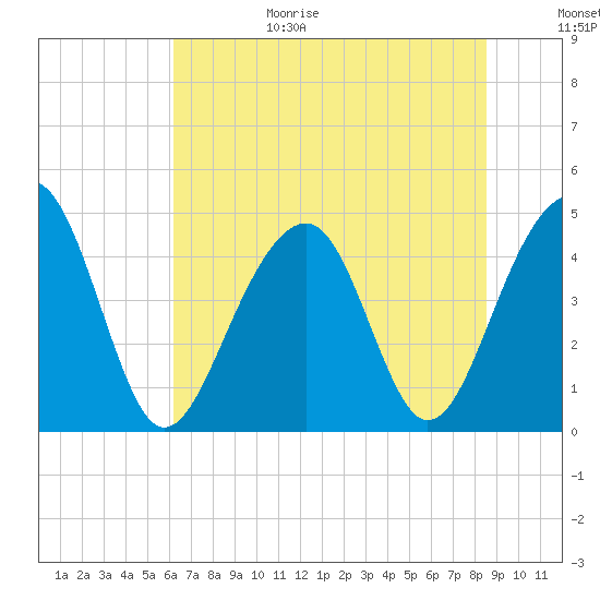 Wharf Creek tide chart for Sunday, June 29, 2025