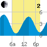 Wharf Creek tide chart for Monday, June 2, 2025
