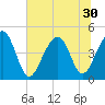 Wharf Creek tide chart for Monday, June 30, 2025