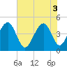 Wharf Creek tide chart for Tuesday, June 3, 2025