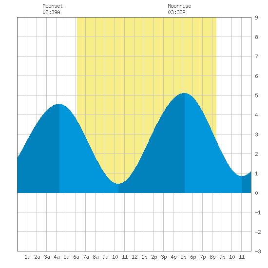 Wharf Creek tide chart for Thursday, June 5, 2025