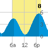 Wharf Creek tide chart for Sunday, June 8, 2025