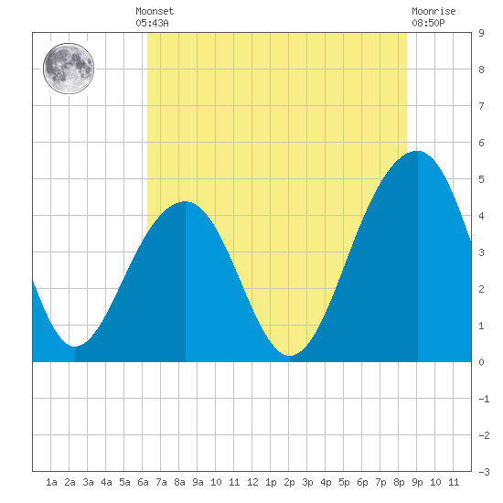 Wharf Creek tide chart for Thursday, July 10, 2025