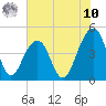 Wharf Creek tide chart for Thursday, July 10, 2025