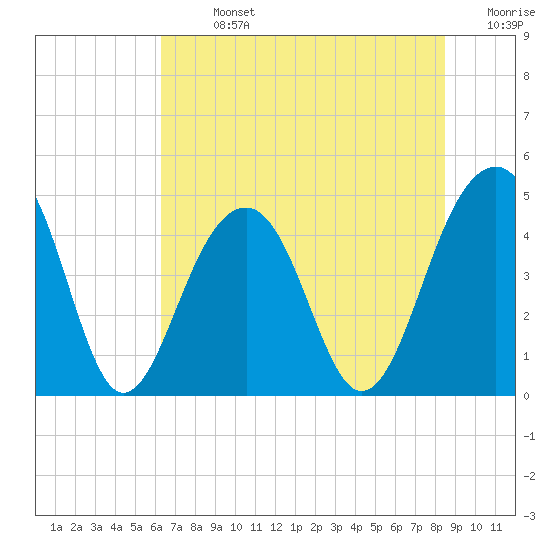 Wharf Creek tide chart for Sunday, July 13, 2025