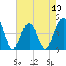 Wharf Creek tide chart for Sunday, July 13, 2025