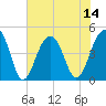 Wharf Creek tide chart for Monday, July 14, 2025