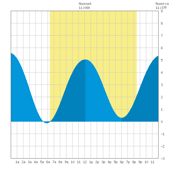 Wharf Creek tide chart for Tuesday, July 15, 2025