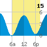 Wharf Creek tide chart for Tuesday, July 15, 2025