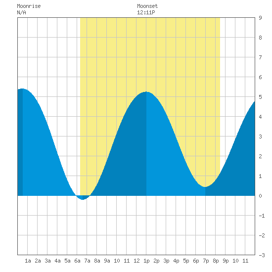Wharf Creek tide chart for Wednesday, July 16, 2025