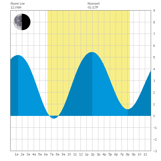 Wharf Creek tide chart for Thursday, July 17, 2025