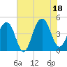 Wharf Creek tide chart for Friday, July 18, 2025