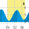 Wharf Creek tide chart for Tuesday, July 1, 2025