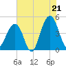 Wharf Creek tide chart for Monday, July 21, 2025