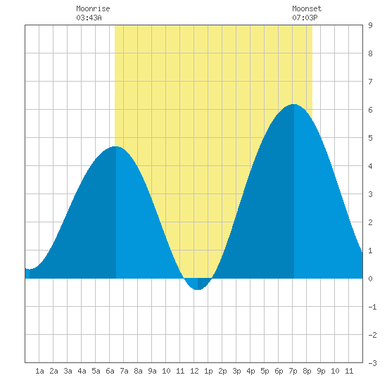 Wharf Creek tide chart for Tuesday, July 22, 2025