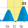 Wharf Creek tide chart for Wednesday, July 23, 2025