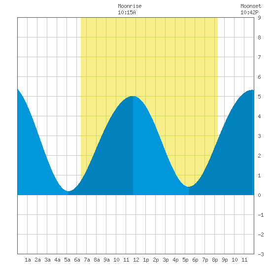 Wharf Creek tide chart for Monday, July 28, 2025